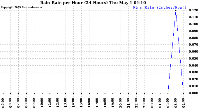 Milwaukee Weather Rain Rate per Hour (24 Hours)