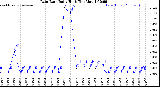 Milwaukee Weather /Weather/graphs/images/grRainRateHiByDays