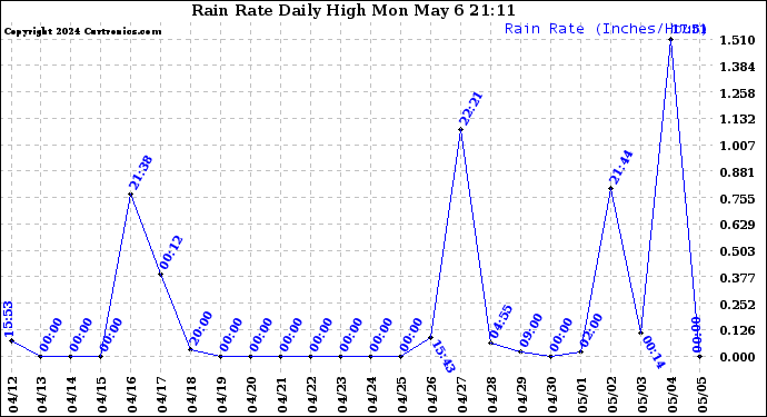 Milwaukee Weather Rain Rate Daily High