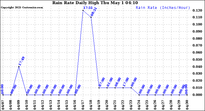 Milwaukee Weather Rain Rate Daily High