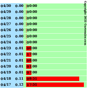 Milwaukee Weather Highest Rain Rate per Day(Inches/Hour) Last 14 Days