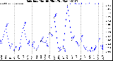 Milwaukee Weather /Weather/graphs/images/grRainRateHiByMonths