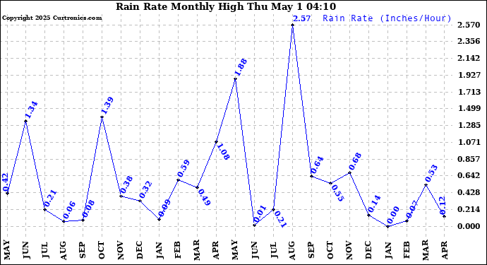 Milwaukee Weather Rain Rate Monthly High