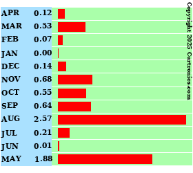 Milwaukee Weather Highest Rain Rate per Month (Inches/Hour) Last 12 Months