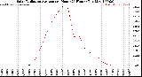 Milwaukee Weather /Weather/graphs/images/grSolarByHourAvg