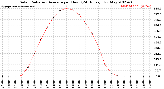 Milwaukee Weather Solar Radiation Average per Hour (24 Hours)