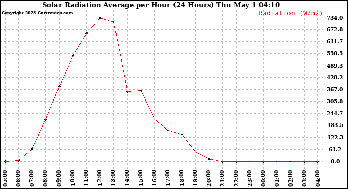 Milwaukee Weather Solar Radiation Average per Hour (24 Hours)