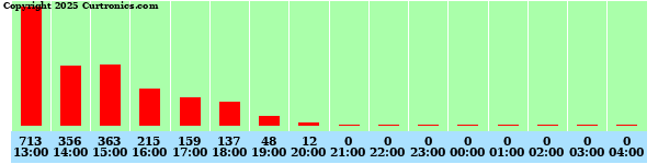 Milwaukee Weather Average Solar Radiation (Last 12 Hours)