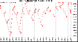 Milwaukee Weather /Weather/graphs/images/grSolarHiByDays