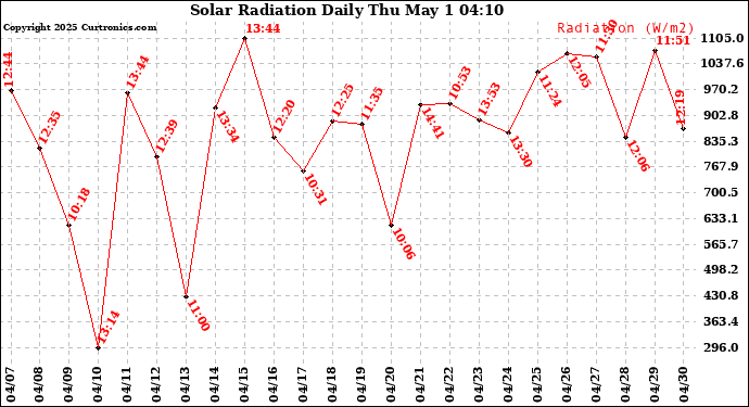 Milwaukee Weather Solar Radiation Daily