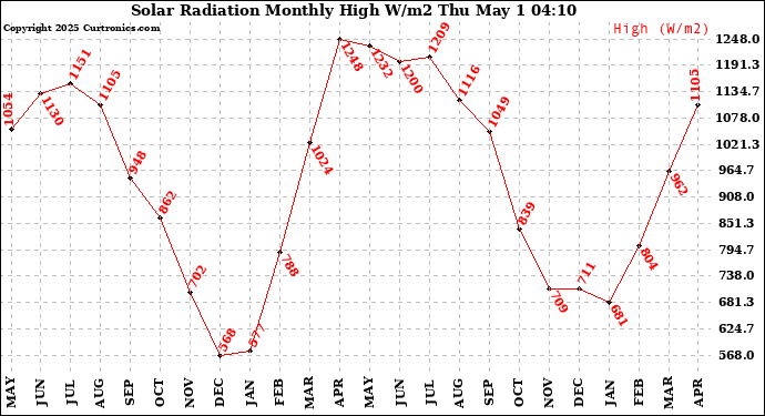 Milwaukee Weather Solar Radiation Monthly High W/m2