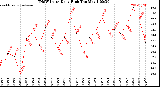 Milwaukee Weather /Weather/graphs/images/grTHSWHiByDays