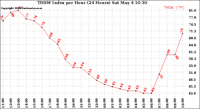 Milwaukee Weather THSW Index per Hour (24 Hours)