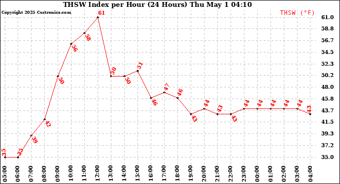 Milwaukee Weather THSW Index per Hour (24 Hours)