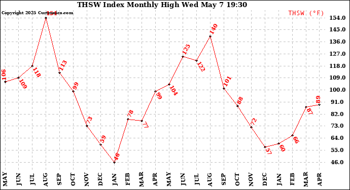 Milwaukee Weather THSW Index Monthly High