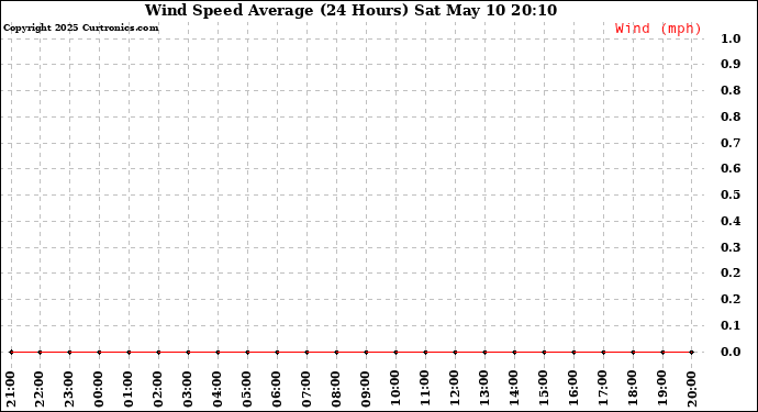 Milwaukee Weather Wind Speed Average (24 Hours)