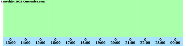 Milwaukee Weather Average Wind Speed (Last 2 Hours)