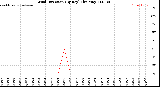 Milwaukee Weather /Weather/graphs/images/grWindDirByDays