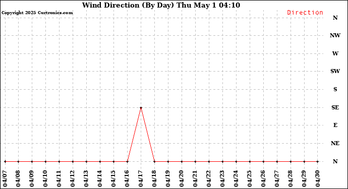 Milwaukee Weather Wind Direction (By Day)