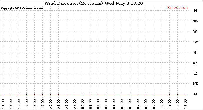 Milwaukee Weather Wind Direction (24 Hours)