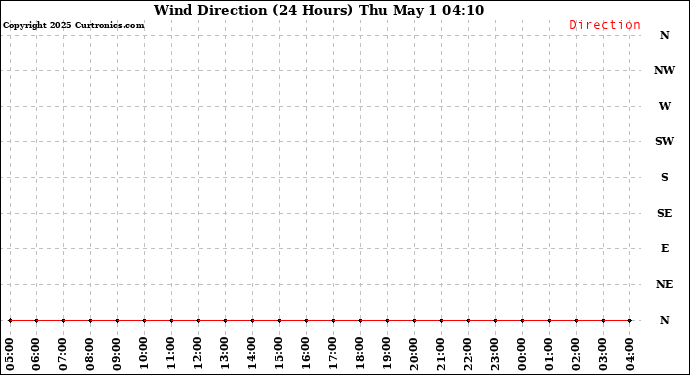 Milwaukee Weather Wind Direction (24 Hours)