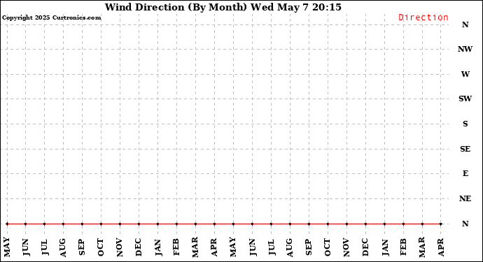 Milwaukee Weather Wind Direction (By Month)