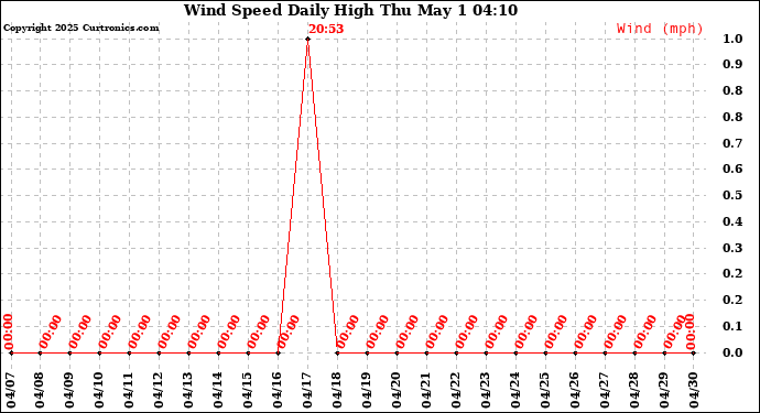 Milwaukee Weather Wind Speed Daily High