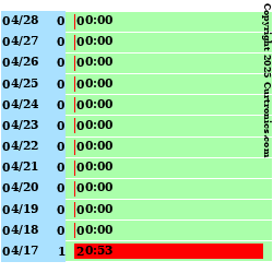 Milwaukee Weather Highest Wind Speed (Last 12 Days)