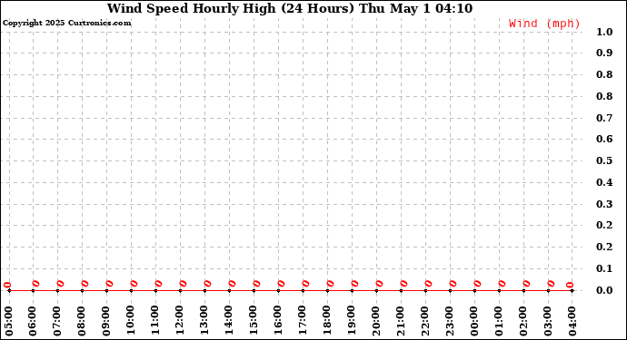 Milwaukee Weather Wind Speed Hourly High (24 Hours)