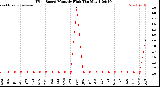 Milwaukee Weather /Weather/graphs/images/grWindHiByMonths