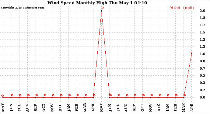 Milwaukee Weather Wind Speed Monthly High