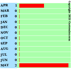 Milwaukee Weather Highest Wind Speed (Last 12 Months)