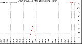 Milwaukee Weather /Weather/graphs/images/grWindHiDirByDays