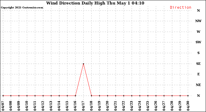 Milwaukee Weather Wind Direction Daily High