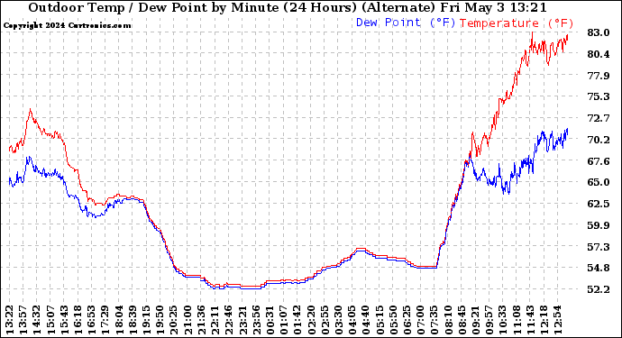 Milwaukee Weather Outdoor Temp / Dew Point by Minute (24 Hours) (Alternate)