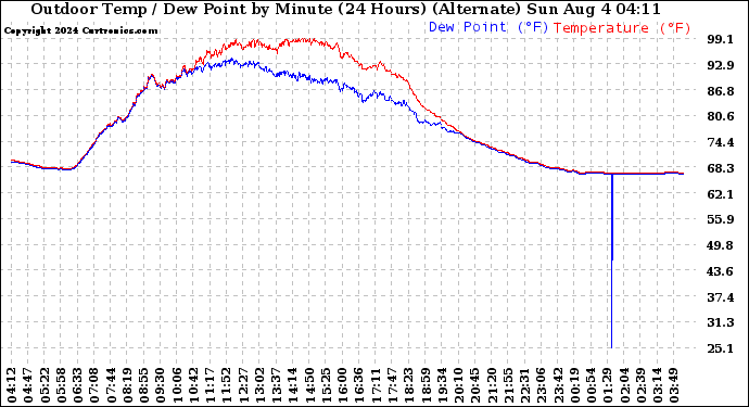 Milwaukee Weather Outdoor Temp / Dew Point by Minute (24 Hours) (Alternate)