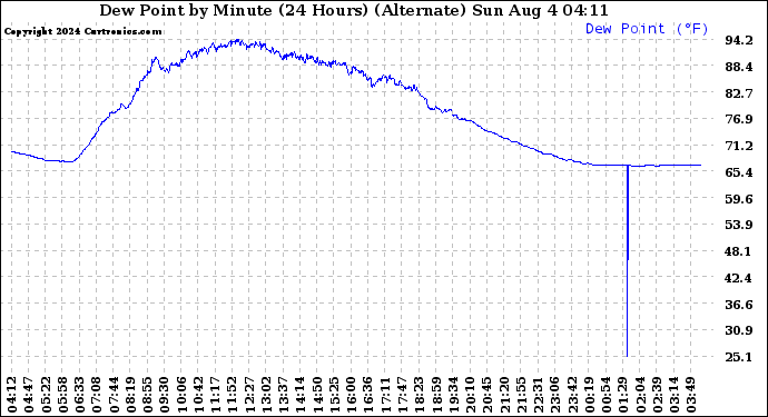 Milwaukee Weather Dew Point by Minute (24 Hours) (Alternate)