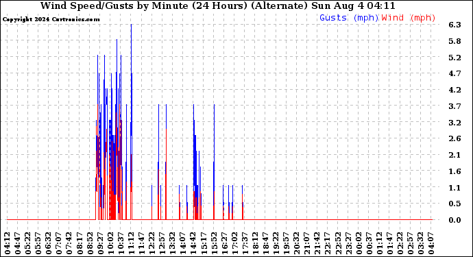 Milwaukee Weather Wind Speed/Gusts by Minute (24 Hours) (Alternate)