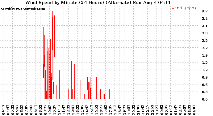 Milwaukee Weather Wind Speed by Minute (24 Hours) (Alternate)