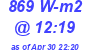 Milwaukee Weather Solar Radiation High Today