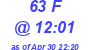 Milwaukee Weather THSW Index High Today