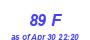 Milwaukee Weather THSW Index High Month